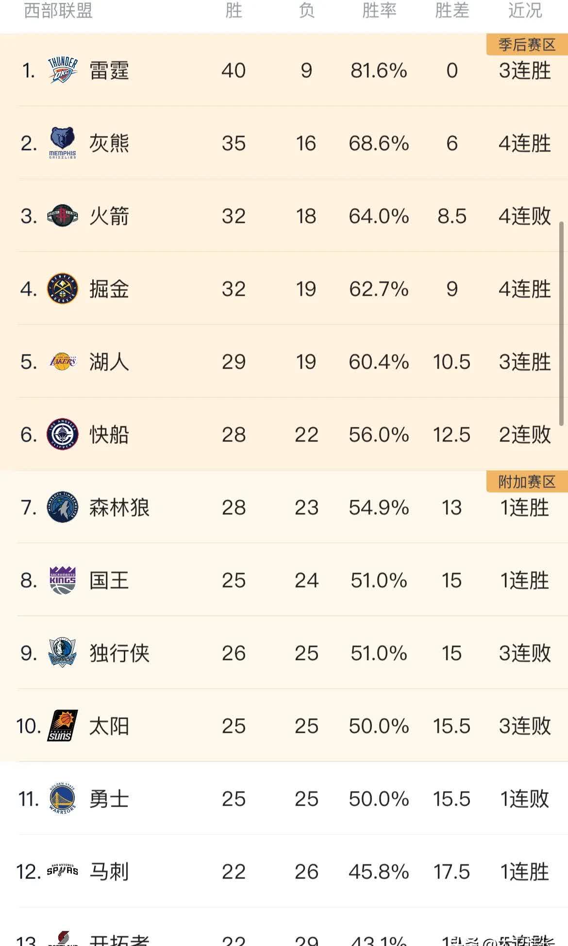 开云体育官方网站-关于西部夺得重要胜利，稳固季后赛席位的信息