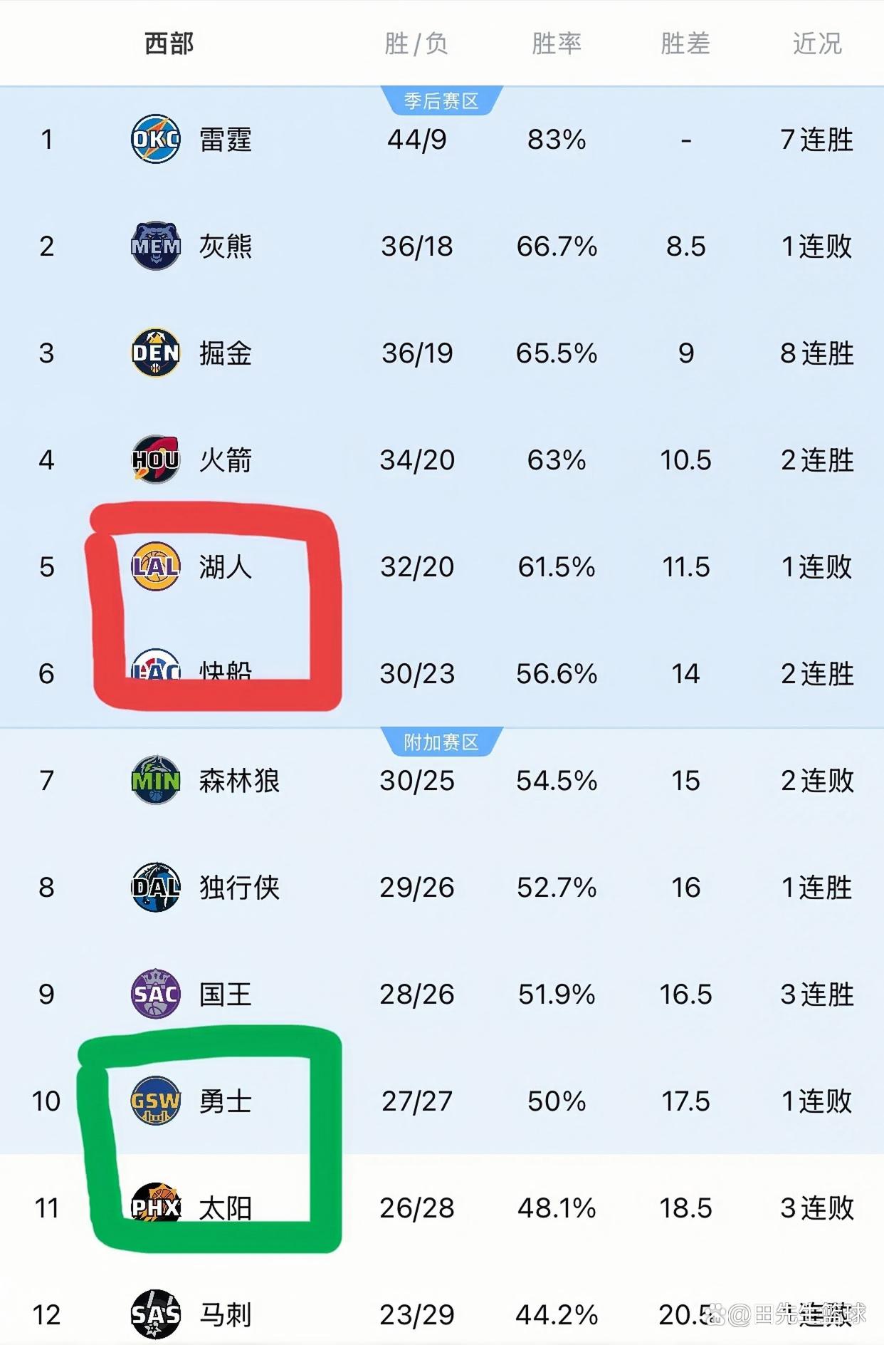 关于西部夺得重要胜利，稳固季后赛席位的信息