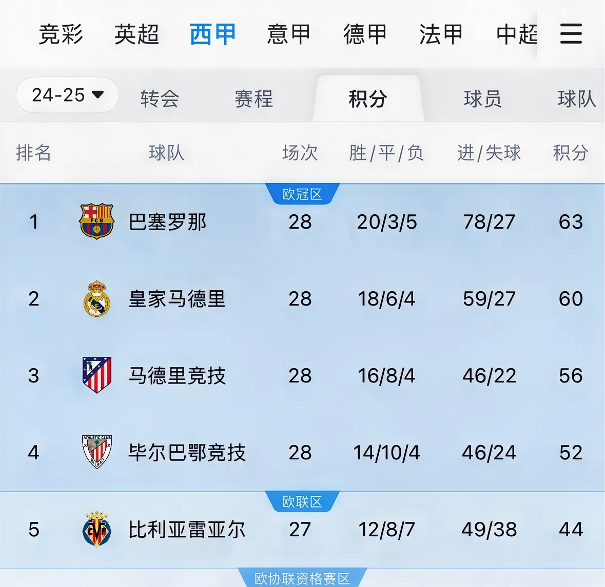 巴萨客场逆转，反超积分榜第一名