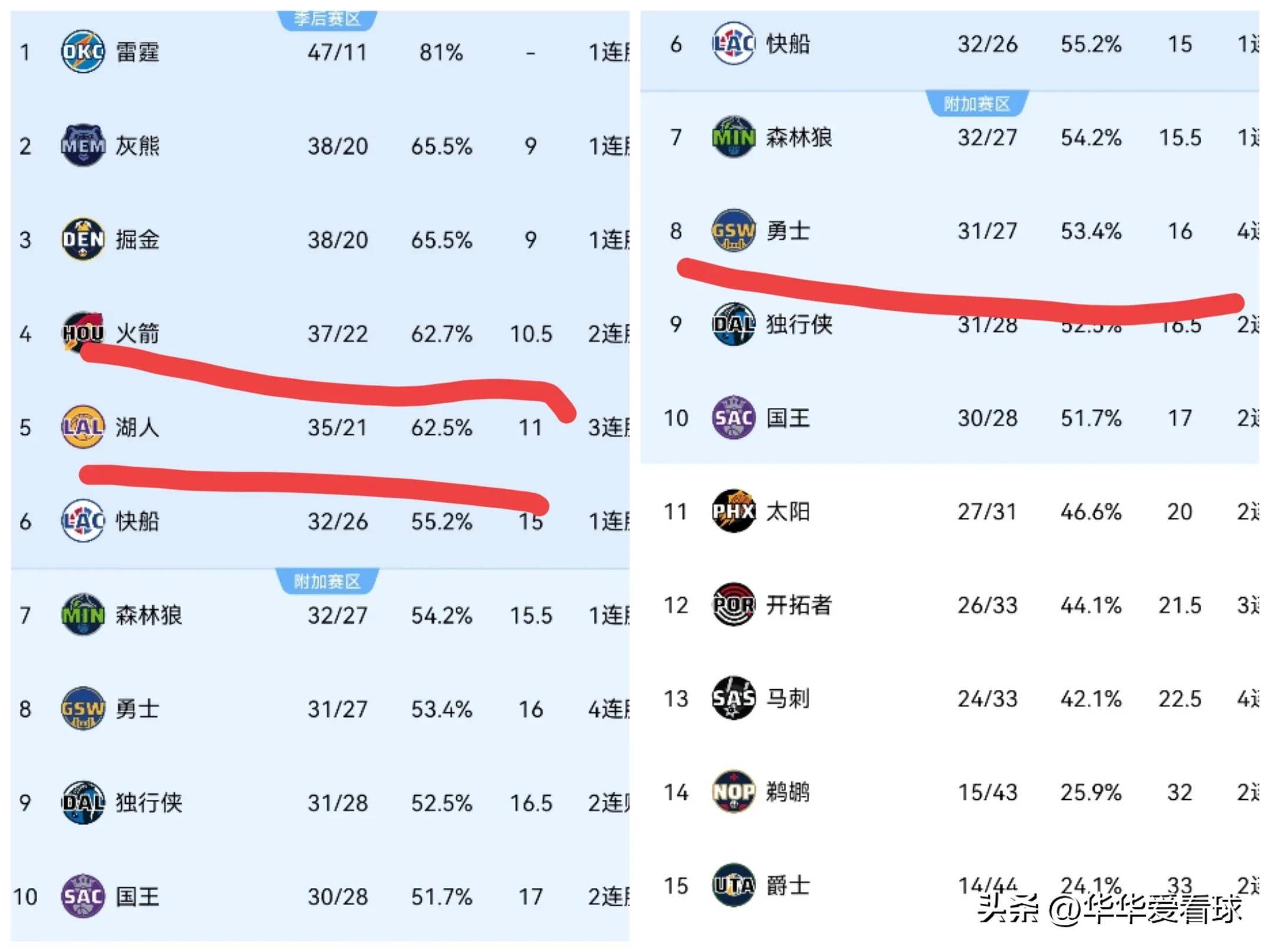 开云体育平台APP-火箭再次大胜湖人，哈登强势砍下+启程连胜