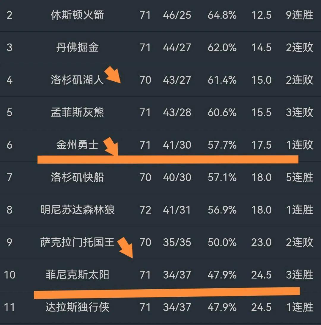 步行者客场连胜达四场,东部赛区争抢前八席位的简单介绍 步行者客场连胜达四场,东部赛区争抢前八席位的简单介绍