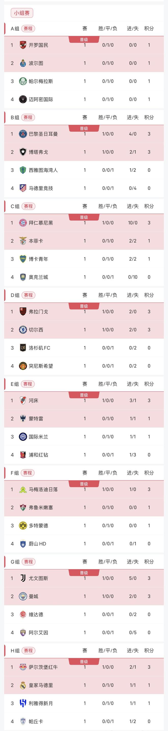 包含皇马凭借团队合作,战胜强敌领先积分榜的词条 包含皇马凭借团队合作,战胜强敌领先积分榜的词条