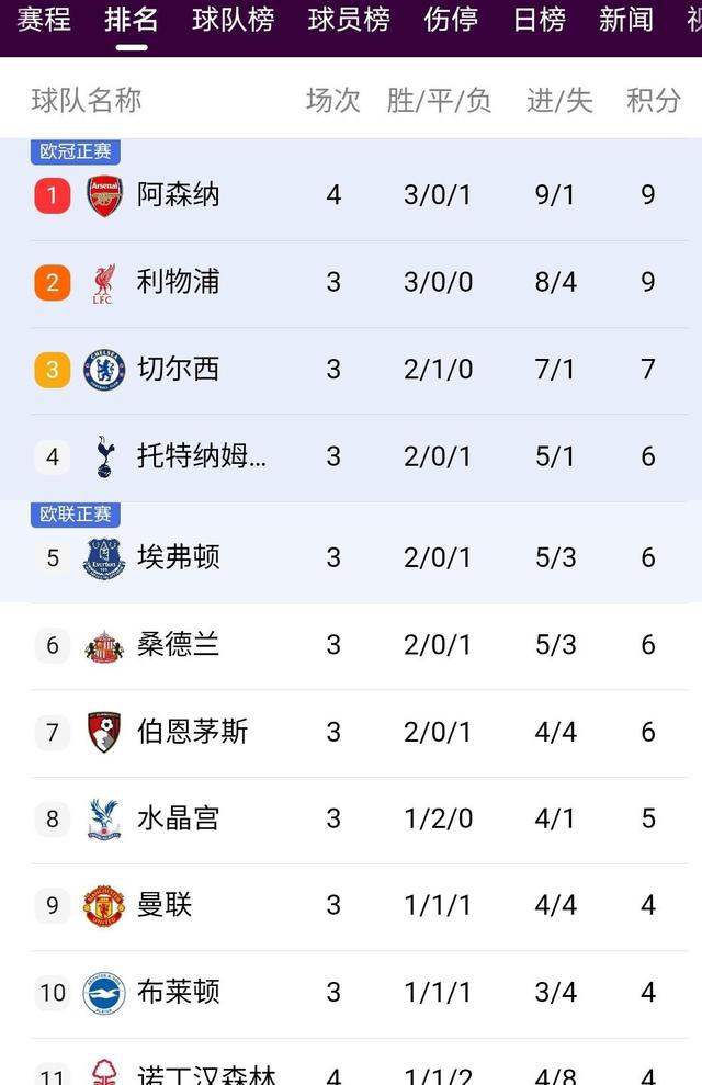 阿森纳豪取大胜,英超前四席位尚未定局的简单介绍 阿森纳豪取大胜,英超前四席位尚未定局的简单介绍